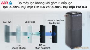 Phân tích, đánh giá chất lượng máy lọc không khí electrolux