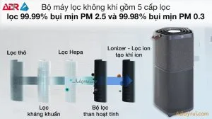 Phân tích, đánh giá chất lượng máy lọc không khí electrolux
